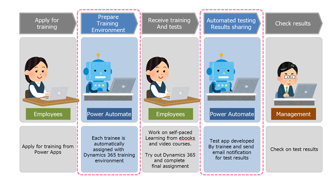 A sequence from left to right: 1. Apply for training. Employees. Apply for training from Power Apps, 2. Prepare Training Environment. Power Automate. Each trainee is automatically assigned with Dynamics 365 training environment. 3. Receive training and tests. Employees. Work on self-paced learning from ebooks and video courses. Try out Dynamics 365 and complete final assignment. 4. Automated testing results sharing. Power Automate. Test app developed by trainee and send email notification for test results. 5. Check results. Management. Check on test results.