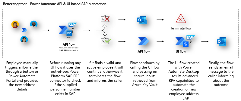 Extended SAP automation use case