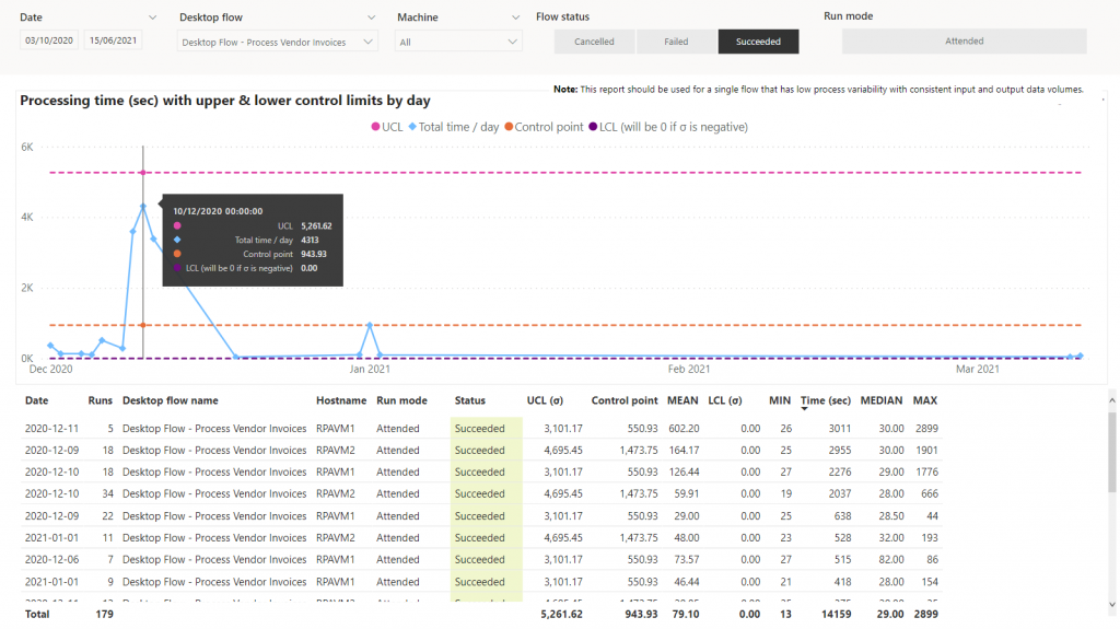 Screenshot of SixSigma based desktop flow run statistics by host.