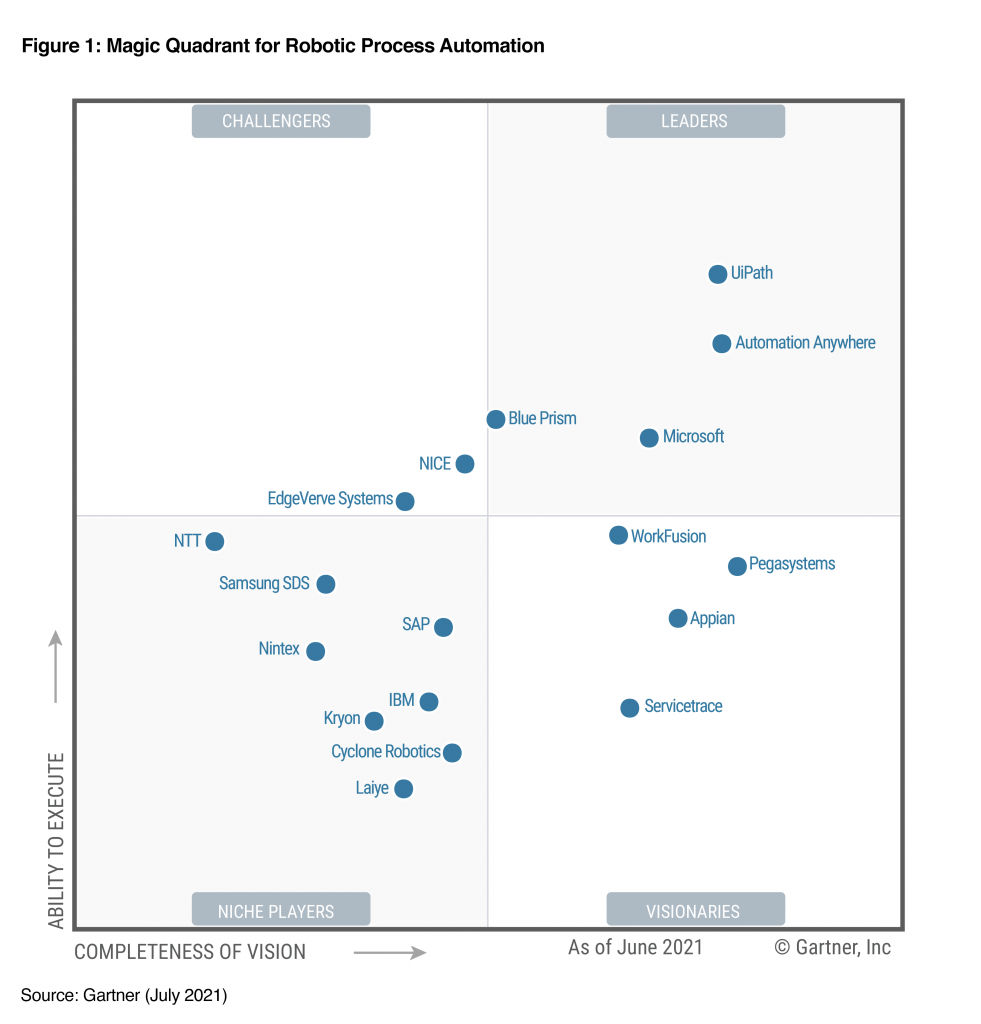 The image is of the Gartner Robotic Process Automation Magic Quadrant which shows Microsoft in a Leadership position.