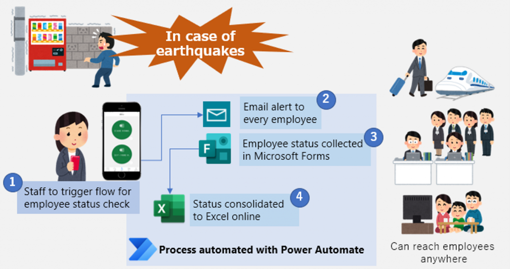 Diagram showing how Power Automate automated the process of alerting employees, and capturing employee status to Microsoft Forms, and consolidating results to Excel Online.