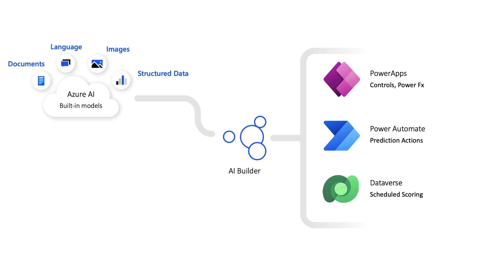 A diagram showing that your own AI models can be registered to AI Builder, along side the other Azure AI built-in models, to be used in Power Apps, Power Automate, and Dataverse