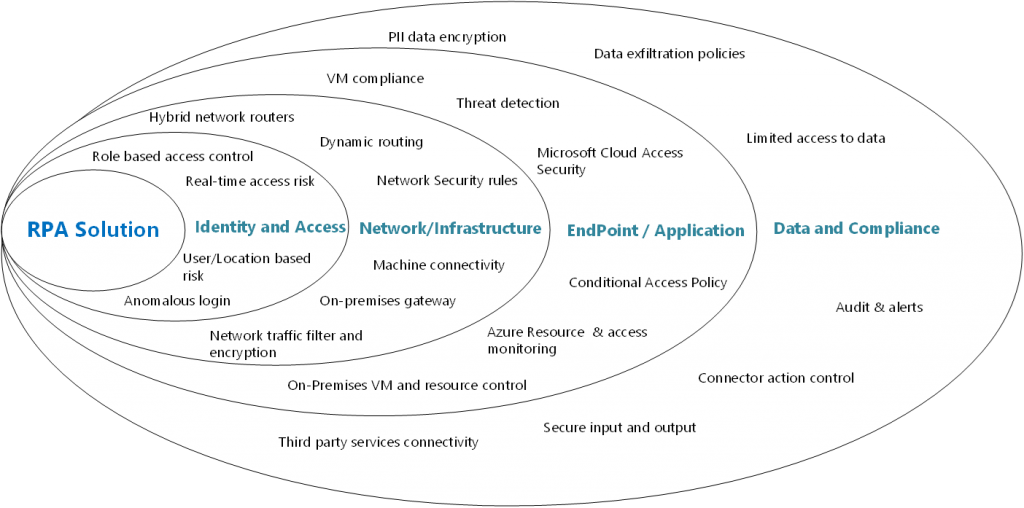 Showing different security layers to apply for RPA. This builds on the Zero Trust security model by Microsoft which offers defense in depth layering security. The architecture depicted below elaborates on a model that offers 6 layers of security – Identity, Endpoints, Data, Applications Infrastructure and Network