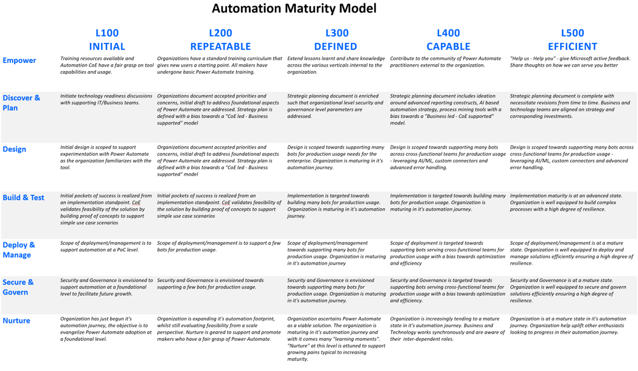 High Level Snapshot of the Automation Maturity Model - Groups Goals based of the various HEAT pillars, namely Empower, Discover & Plan, Design, Build and Test, Deploy & Manage, Secure & Govern and Nurture. The CMMI levels across the various phases Initial, Repeatable, Defined, Capable and Efficient in relation to the HEAT pillars are defined.