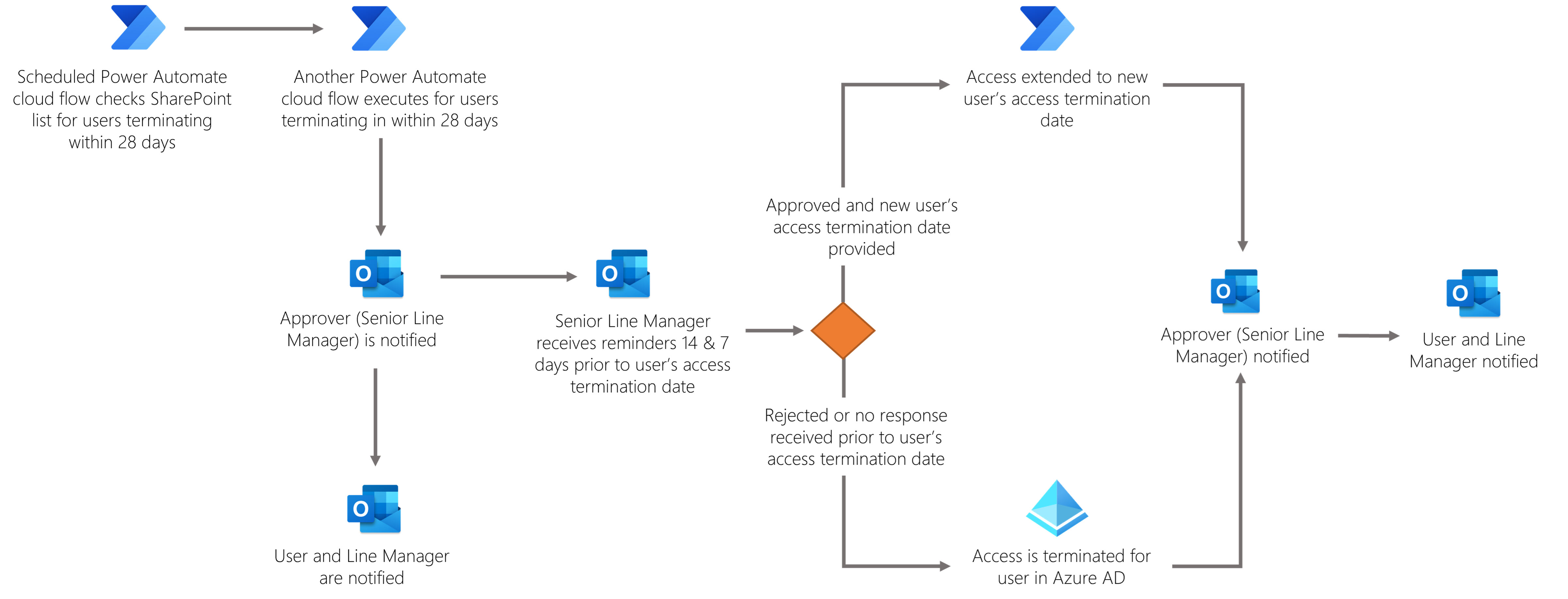 Automated access extension approval for the internal application.