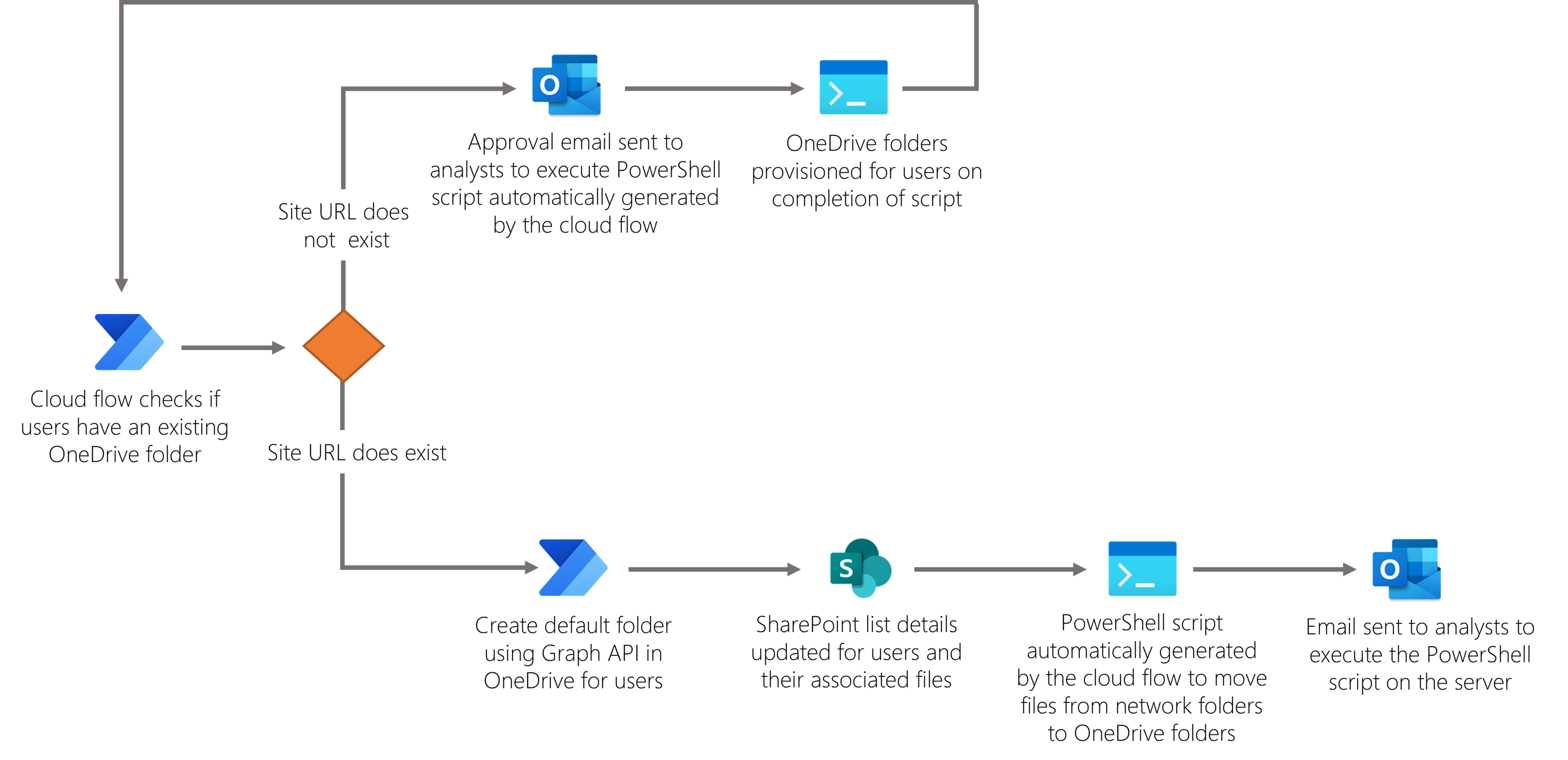 The cloud flow utilizes Microsoft Graph API and intelligently creates PowerShell scripts where relevant for the migration of files to OneDrive for Business.