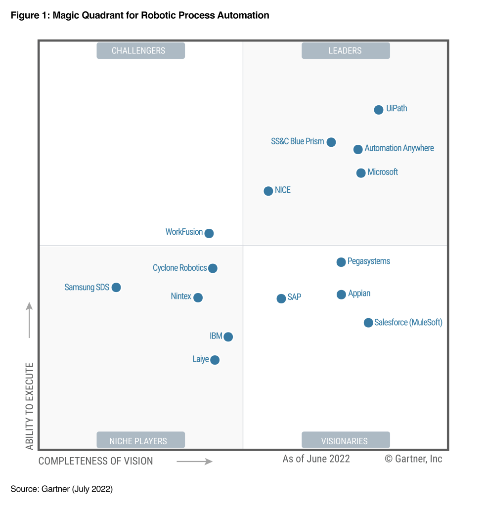 Image is of the 2022 Gartner RPA Magic Quadrant which features Microsoft in a Leader position.