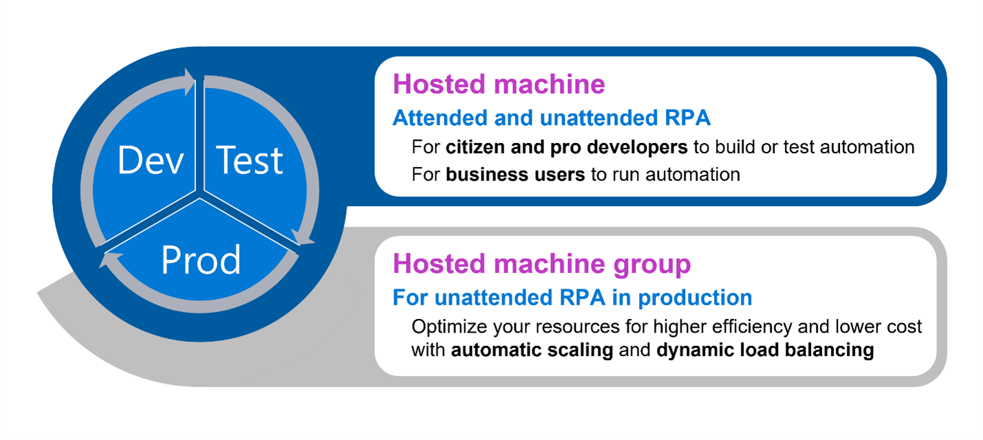 Infographic showing hosted machines are for citizen and pro developers to build or test automation, and for business users to run automation in attended or unattended mode. Hosted machine groups are for unattended RPA in product to optimize your resources for higher efficiency and lower cost with automatic scaling and dynamic load balancing.