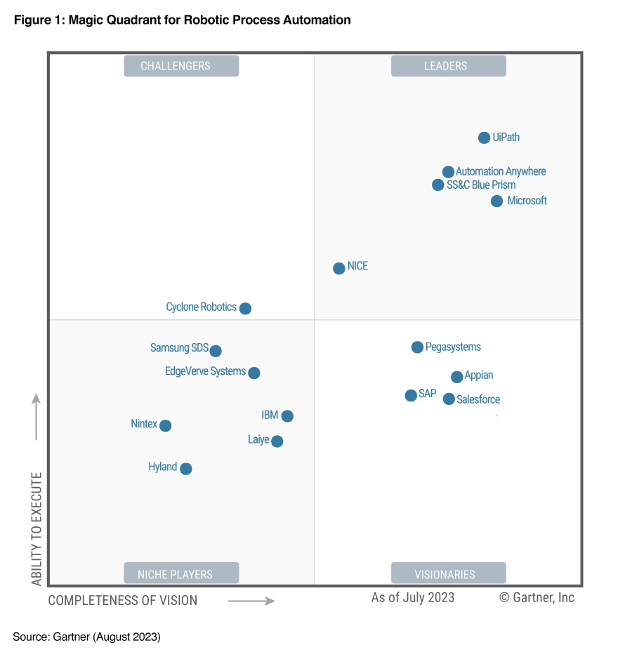 Magic Quadrant for RPA depicting several different automation platforms in various quadrants (Challengers, Niche Players, Visionaries, and Leaders). Microsoft is placed in the “leader” quadrant.