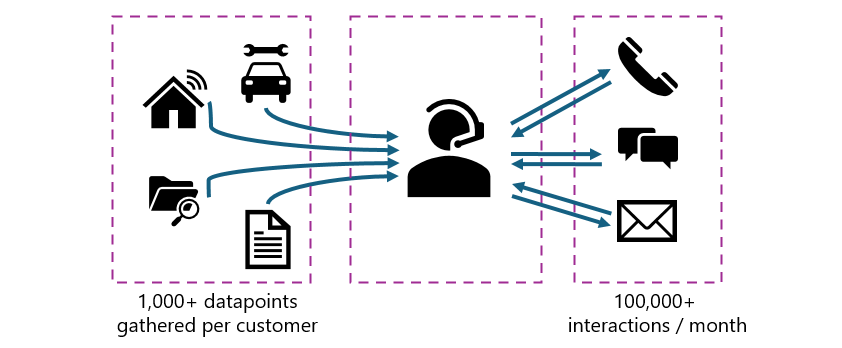 Diagram showing how Nsure.com customer representatives have have to handle oveer 1000 data points as well as process over 100000 interactions with the customer through calls emails and texts.