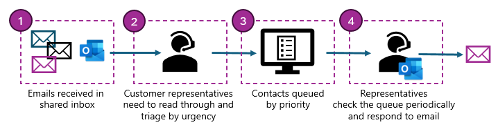 Diagram showing how an email is received in shared inbox, which is then processed manually by a customer service representatives by reading through each one and triage by urgency. It is then queued by priority to further take actions on the received email.