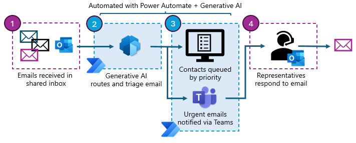 Diagram after the process is automated with generative AI. Instead of the customer representatives needing to process and triage manually, generative AI automatically routes and triage emails, and notifies urgent emails via Teams to representatives.