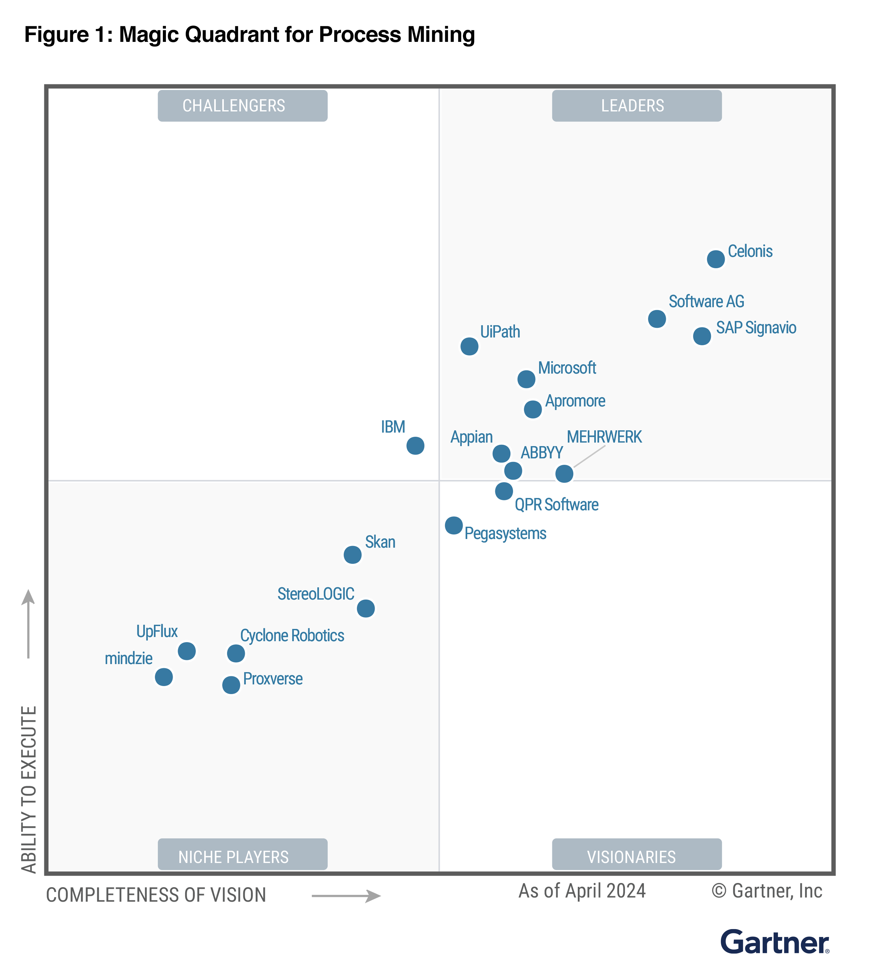 A chart showing Microsoft named a Leader in the 2024 Gartner Magic Quadrant for Process Mining Platforms analyst report.